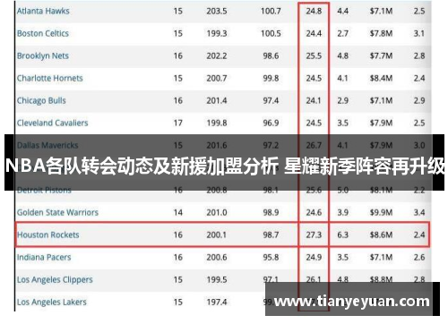 NBA各队转会动态及新援加盟分析 星耀新季阵容再升级